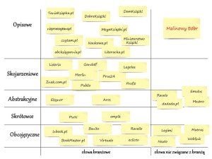 Mapa główna zawiera podział na nazwy branżowe i te niezwiązane z branżą.