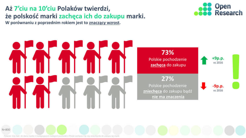  Badanie „Patriotyzm konsumencki Polaków”, pracownia Open Research, 2017. 