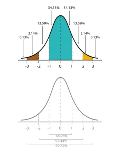Trzymając się rozkładu normalnego, Krzywej Gaussa, ok. 2/3 nazw w danej kategorii rynkowej jest przeciętnych, w pozostałych 1/3 znajdują się nazwy genialne oraz nazwy jakościowe poniżej przeciętnej.