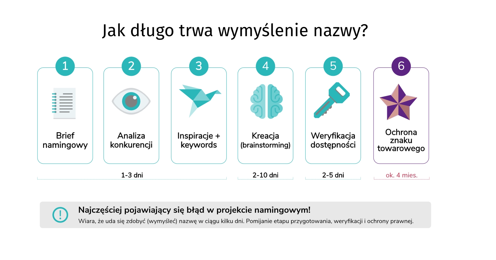 Infografika przedstawiająca 6 etapów projektu namingowego.: brief namingowy, analiza konkurencji, inspiracje i słowa klucze, kreacja (Brainstorming), weryfikacja dostępności, ochrona znaku towarowego. Podano czas trwania oraz ostrzeżenie, jaki jest najczęściej pojawiający się błąd w projekcie namingowym. podpis: Sześć etapów projektu namingowego – od kilku dni do kilku miesięcy.