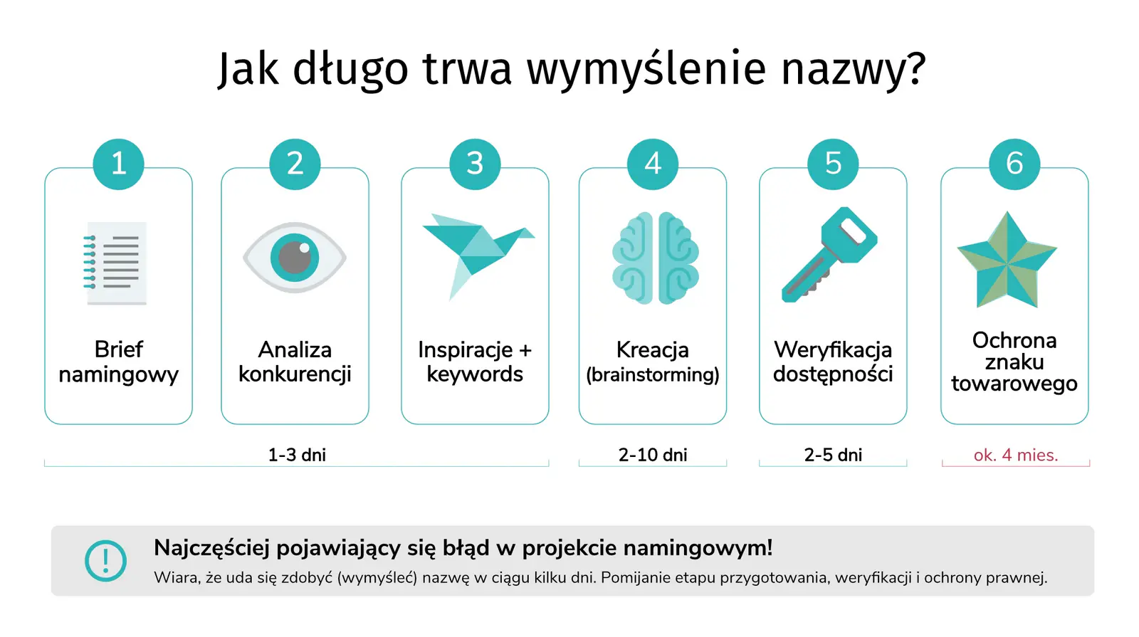 Infografika przedstawiająca 6 etapów projektu namingowego.: brief namingowy, analiza konkurencji, inspiracje i słowa klucze, kreacja (Brainstorming), weryfikacja dostępności, ochrona znaku towarowego. Podano czas trwania oraz ostrzeżenie, jaki jest najczęściej pojawiający się błąd w projekcie namingowym. podpis: Sześć etapów projektu namingowego – od kilku dni do kilku miesięcy.