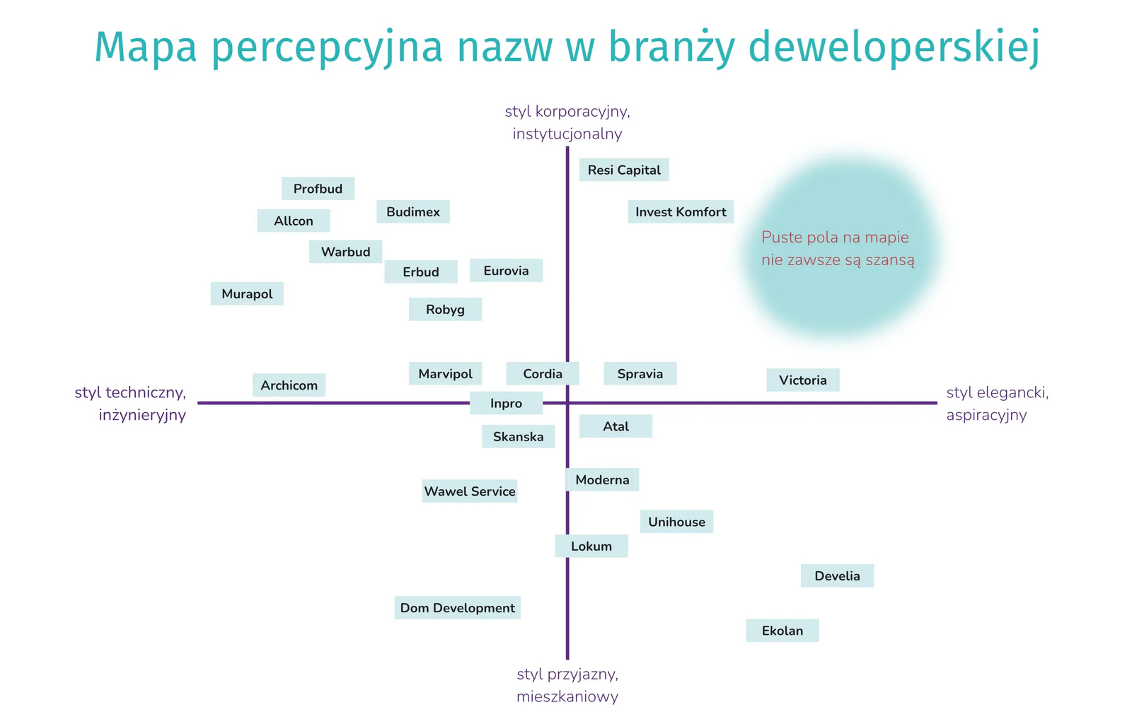 Mapa percepcyjna nazw w branży deweloperskiej. Oś pozioma biegnie od stylu technicznego i inżynieryjnego do eleganckiego i aspiracyjnego, oś pionowa od stylu korporacyjnego i instytucjonalnego do przyjaznego i mieszkaniowego. Marki naniesione według analizy punktowej, Największe zagęszczenie widać w ćwiartce styl inżynieryjny i styl korporacyjny.