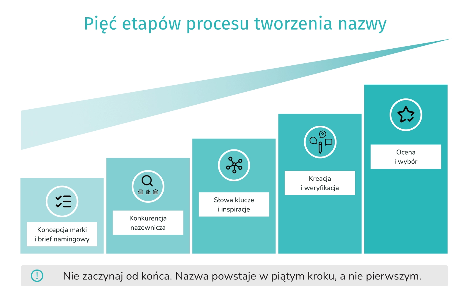 Infografika przedstawiająca pięć etapów procesu tworzenia nazwy w formie wznoszących się schodów: koncepcja marki i brief namingowy, konkurencja nazewnicza, słowa klucze i inspiracje, kreacja i weryfikacja oraz ocena i wybór. Nad schodami zwężająca się wstęga obrazuje przejście od setek propozycji do jednej nazwy.